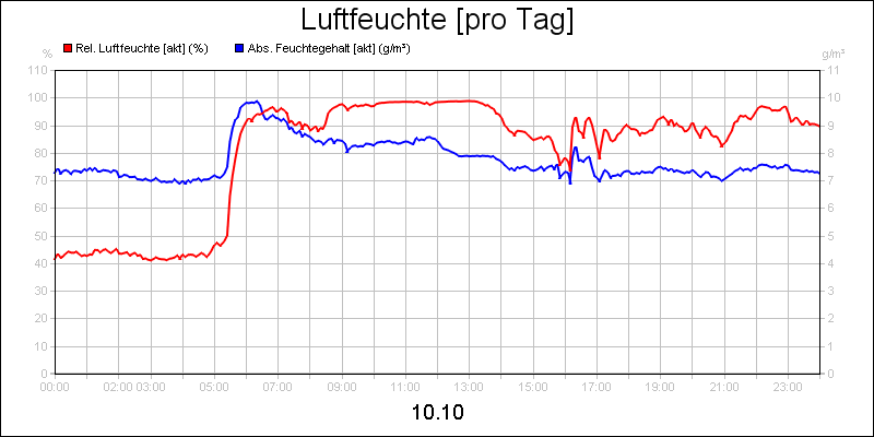 line diagram
