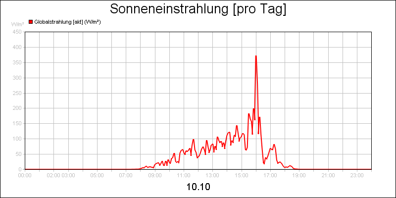line diagram