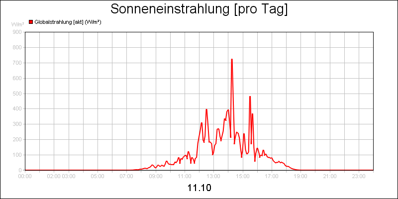 line diagram