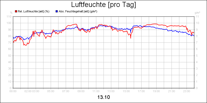 line diagram