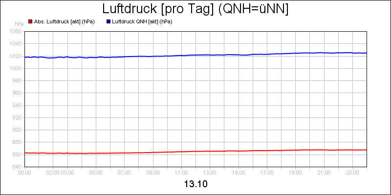line diagram