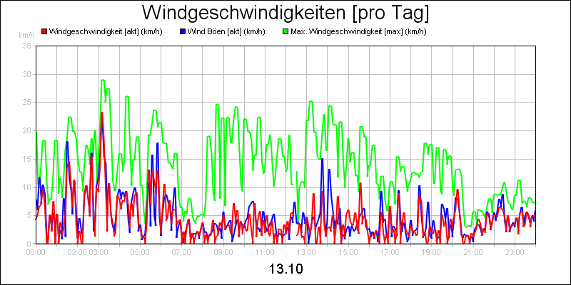 line diagram