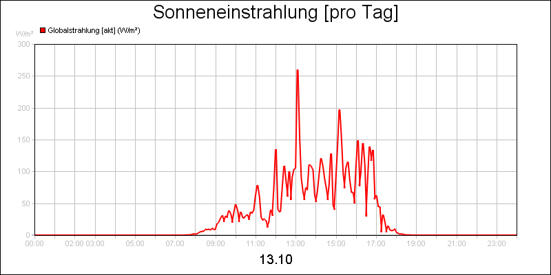 line diagram