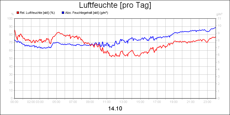 line diagram
