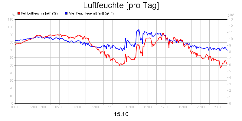 line diagram