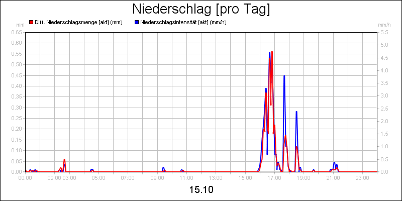 line diagram