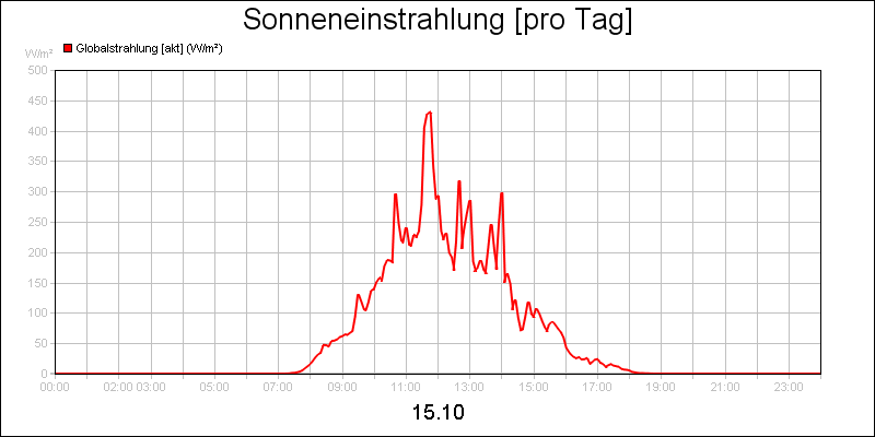 line diagram