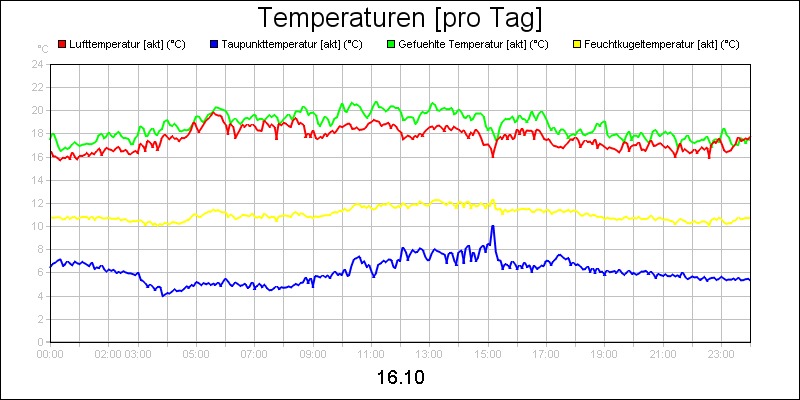 line diagram