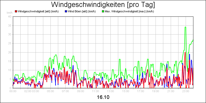line diagram