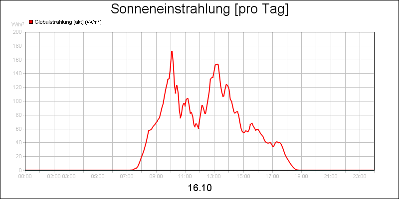 line diagram