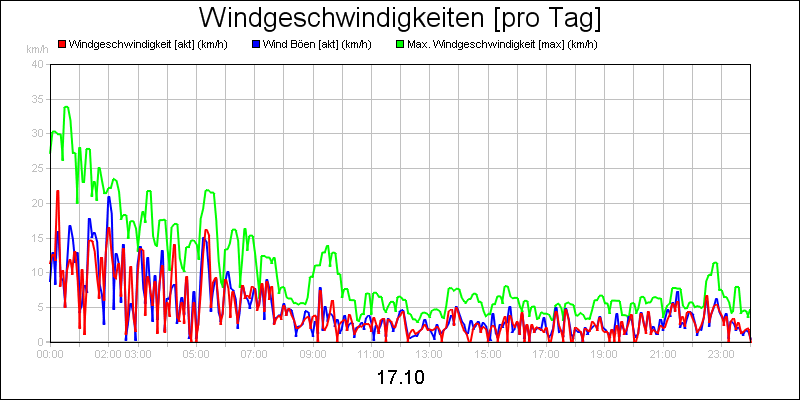 line diagram