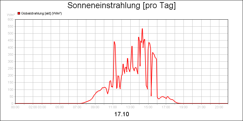 line diagram