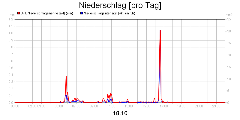 line diagram