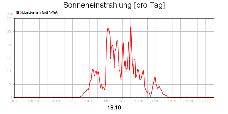 line diagram