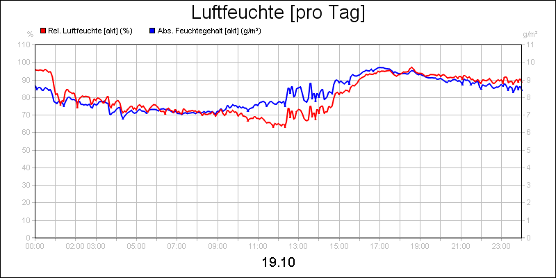 line diagram