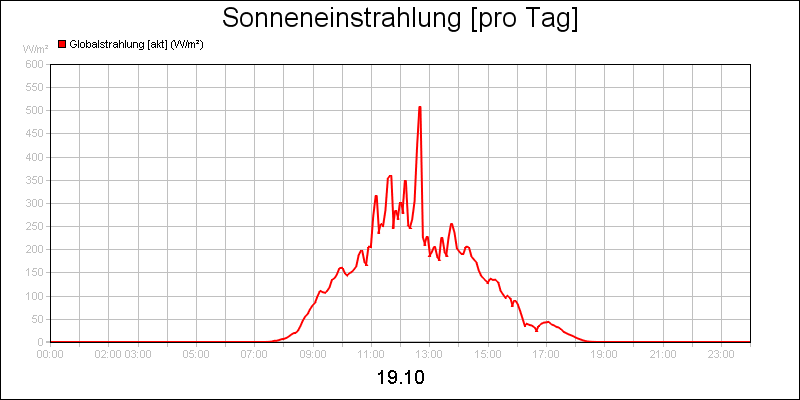 line diagram