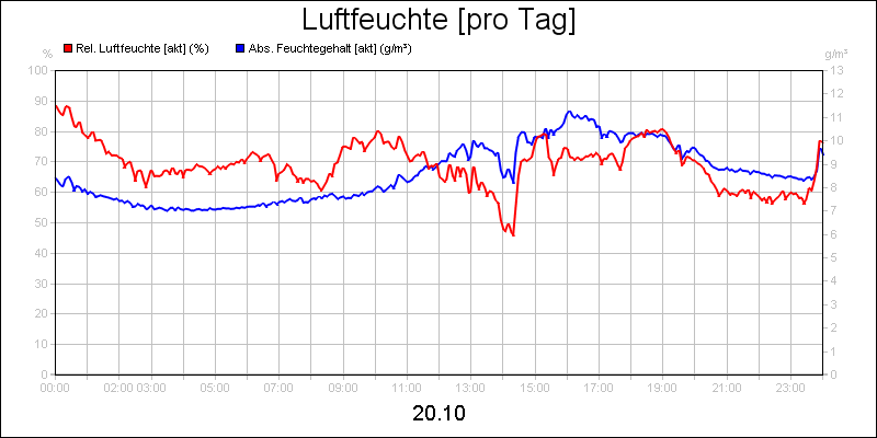 line diagram