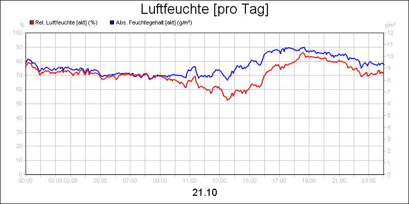 line diagram