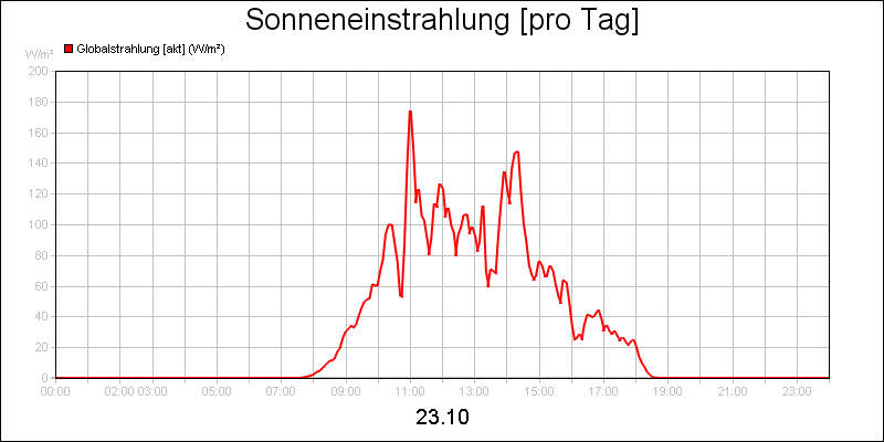 line diagram