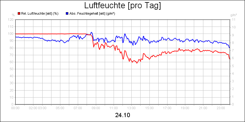 line diagram