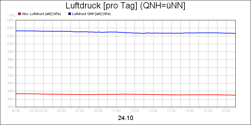 line diagram