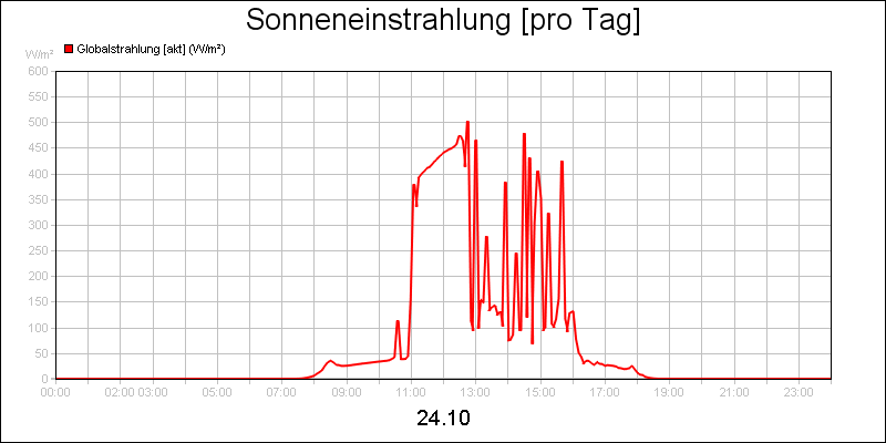 line diagram