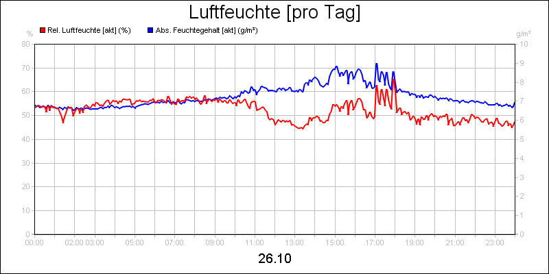 line diagram