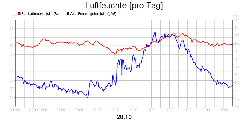 line diagram