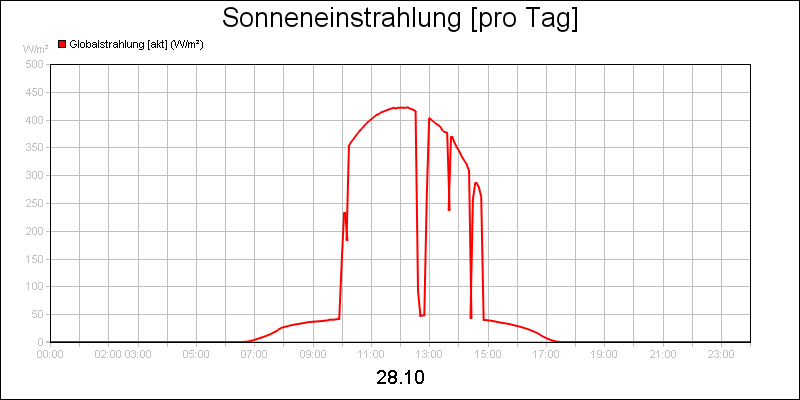 line diagram
