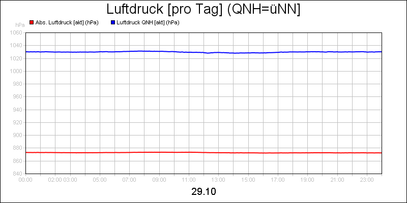 line diagram