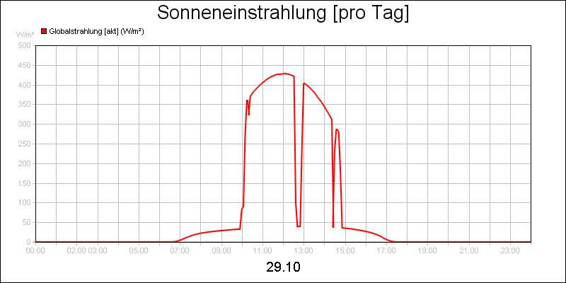 line diagram