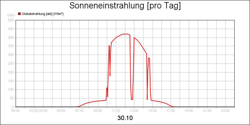 line diagram