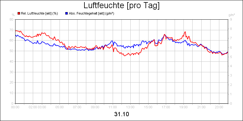 line diagram