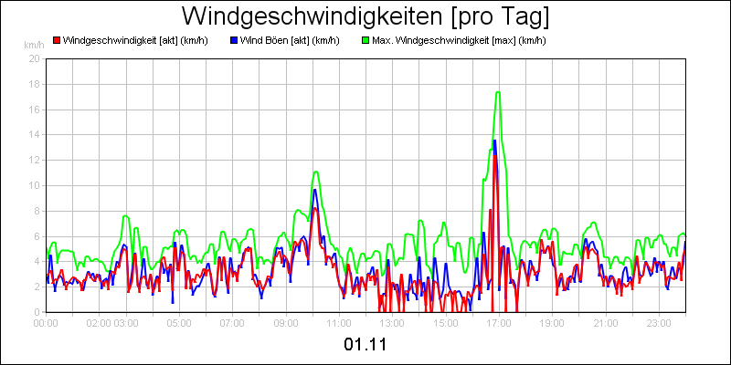 line diagram