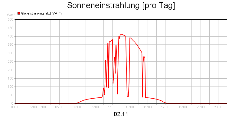 line diagram