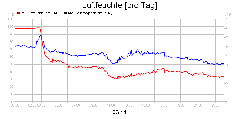 line diagram