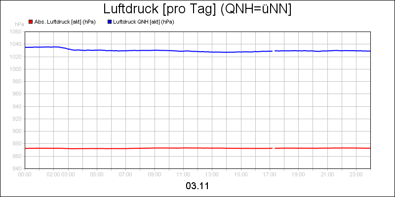 line diagram