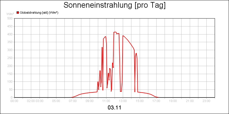 line diagram