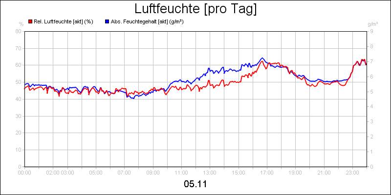 line diagram