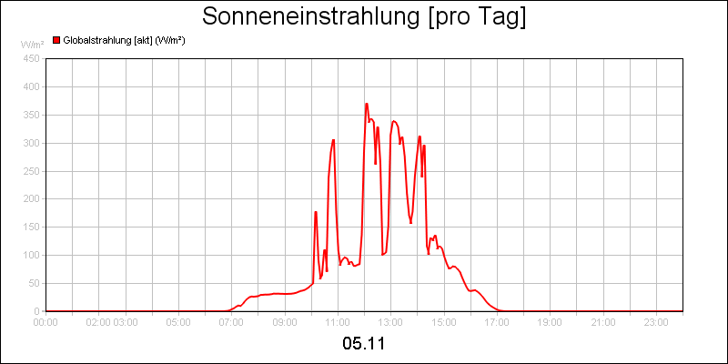 line diagram