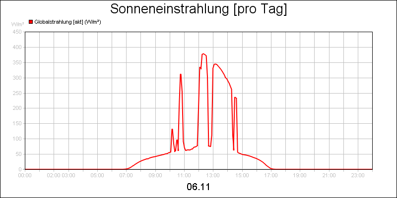 line diagram