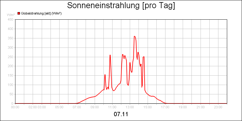 line diagram