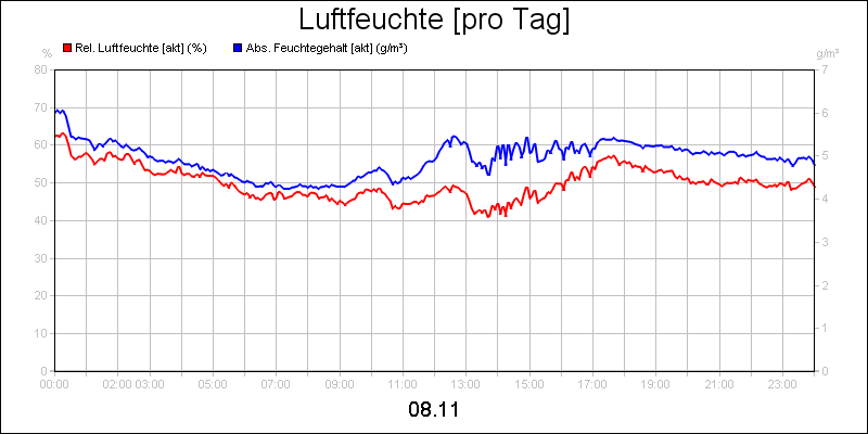 line diagram