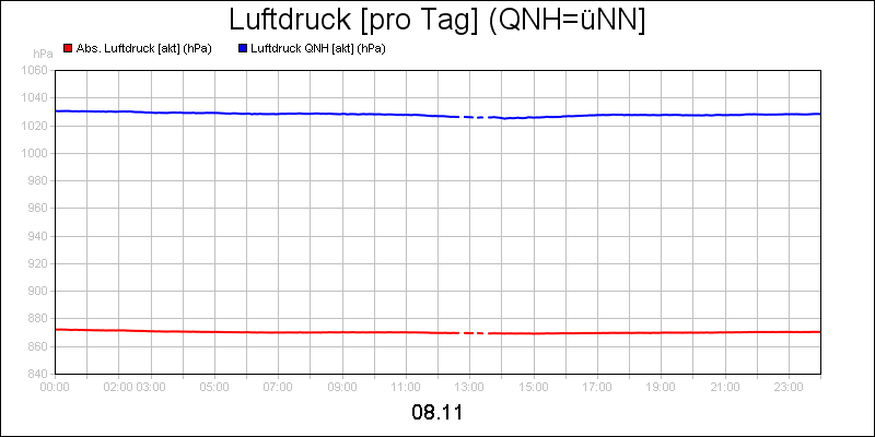 line diagram