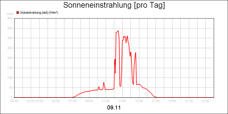 line diagram