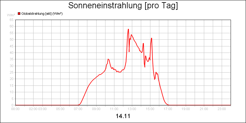 line diagram