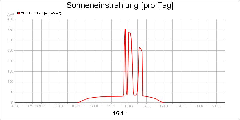line diagram