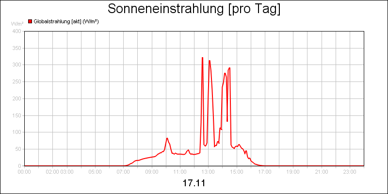 line diagram