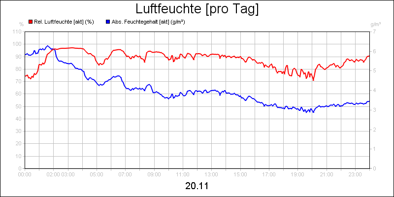 line diagram