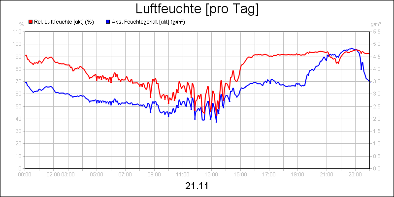 line diagram